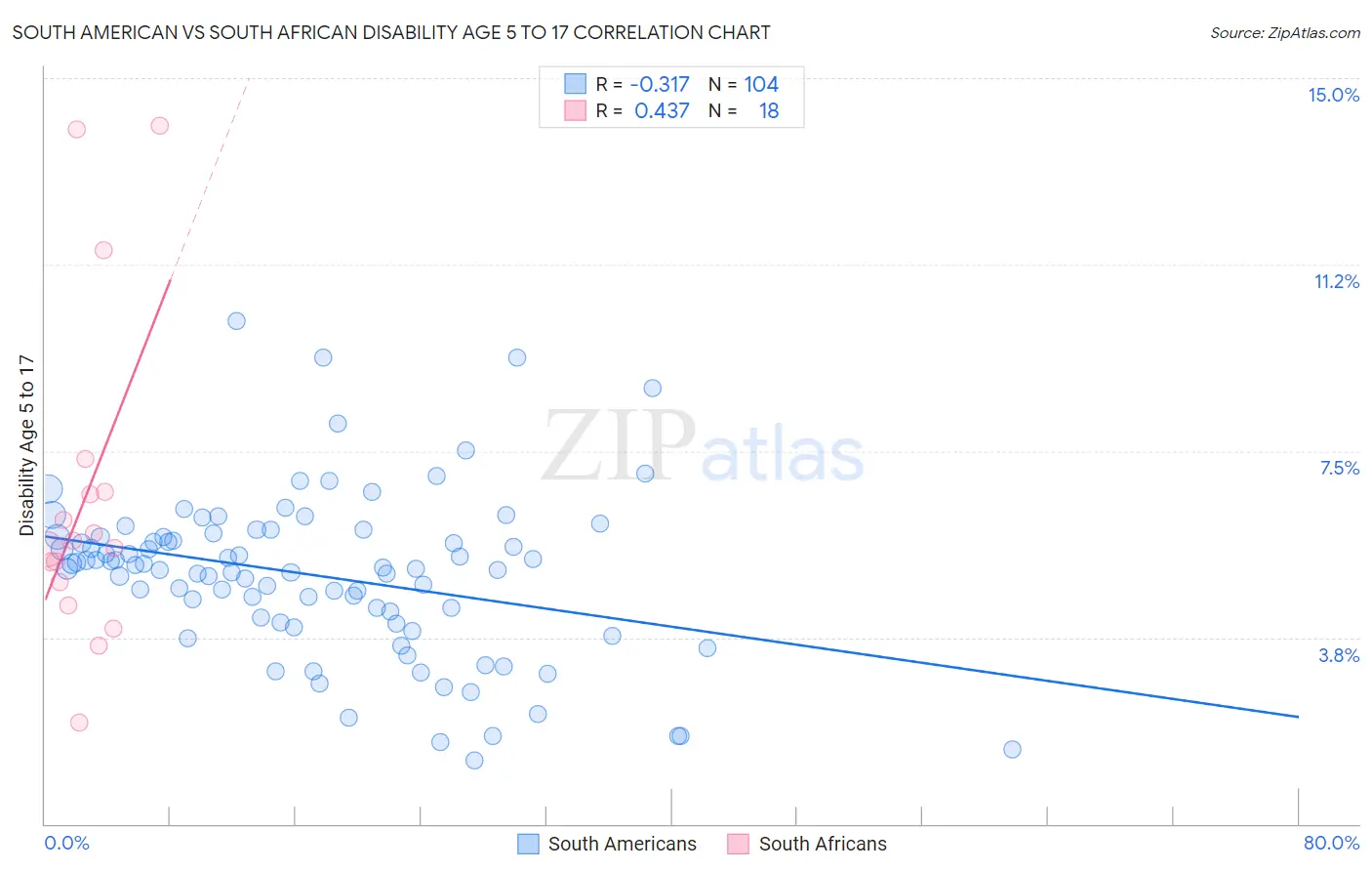South American vs South African Disability Age 5 to 17