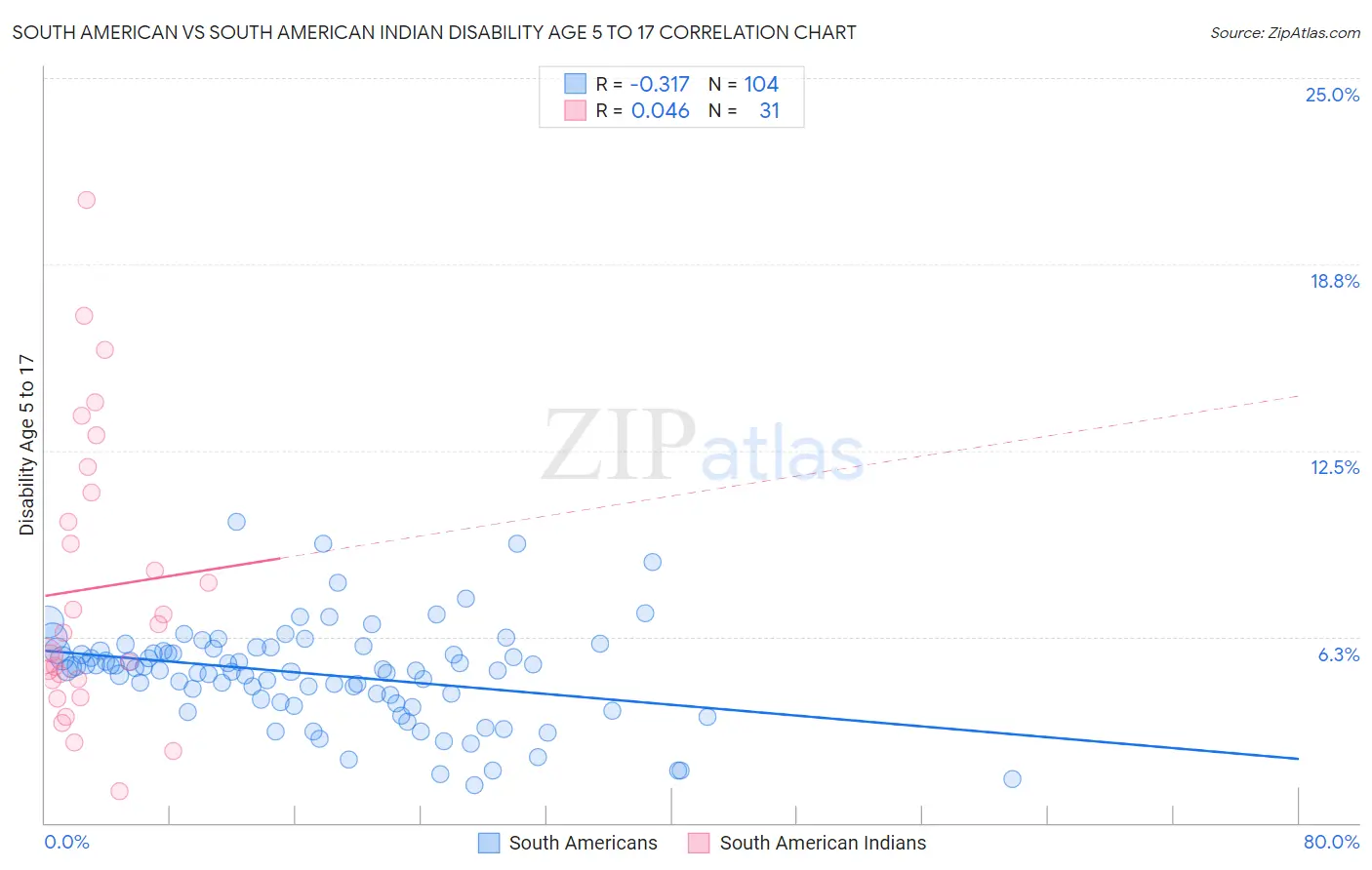 South American vs South American Indian Disability Age 5 to 17