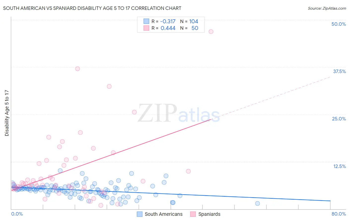 South American vs Spaniard Disability Age 5 to 17