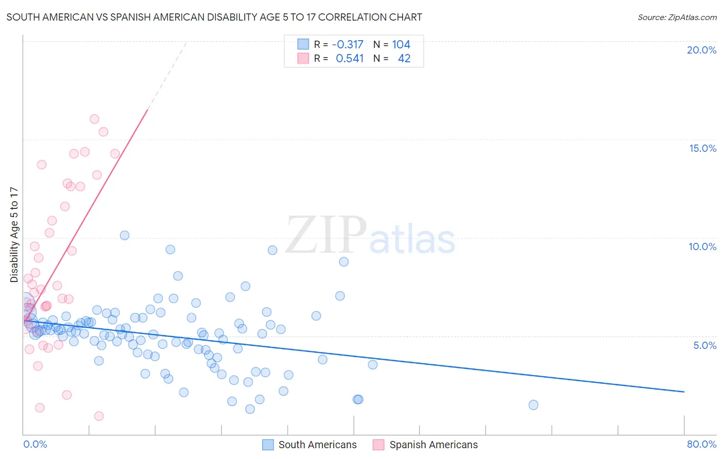 South American vs Spanish American Disability Age 5 to 17