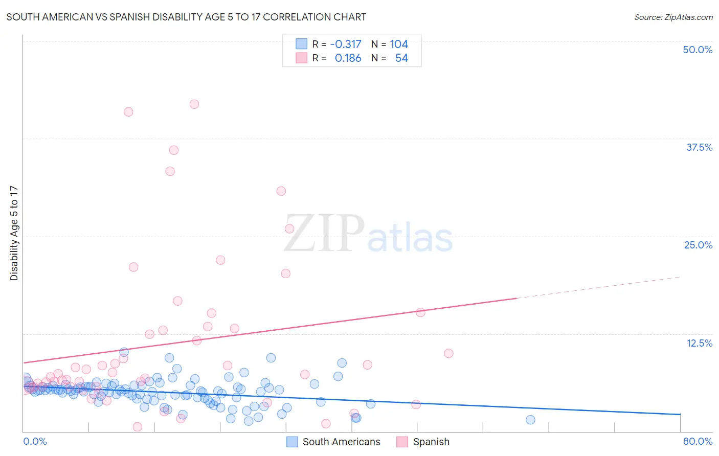 South American vs Spanish Disability Age 5 to 17