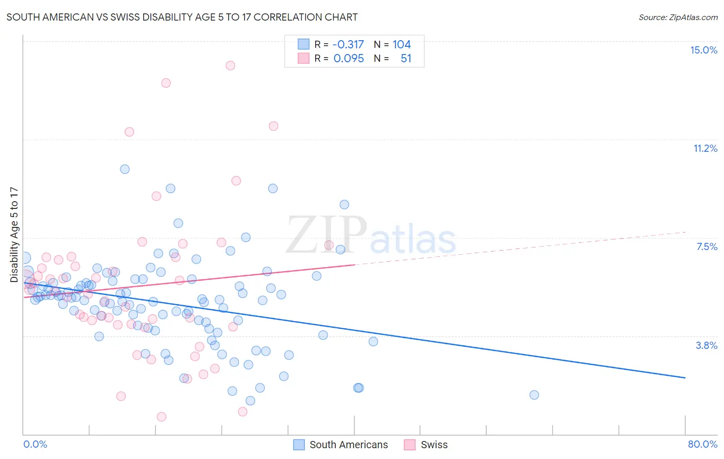 South American vs Swiss Disability Age 5 to 17