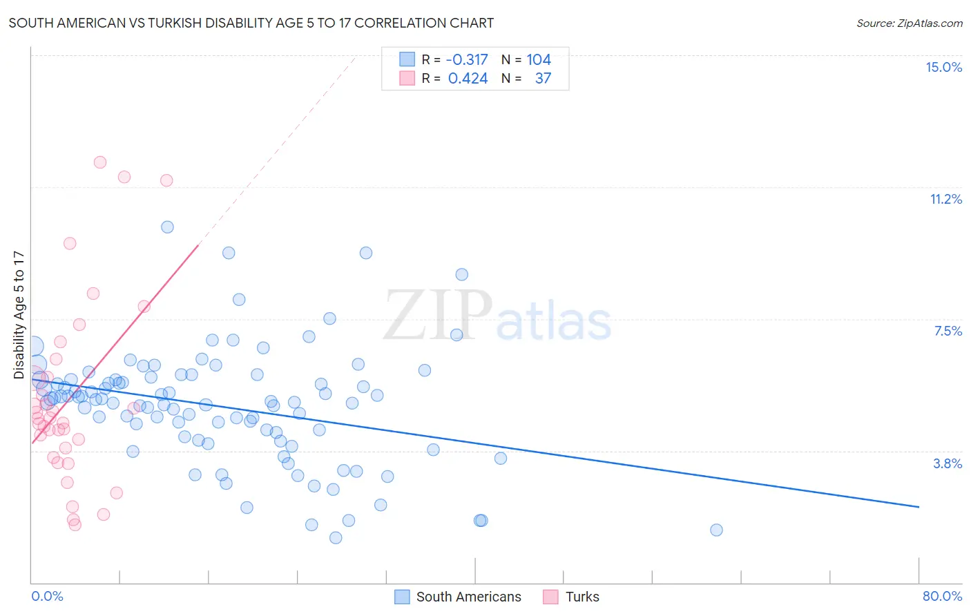 South American vs Turkish Disability Age 5 to 17