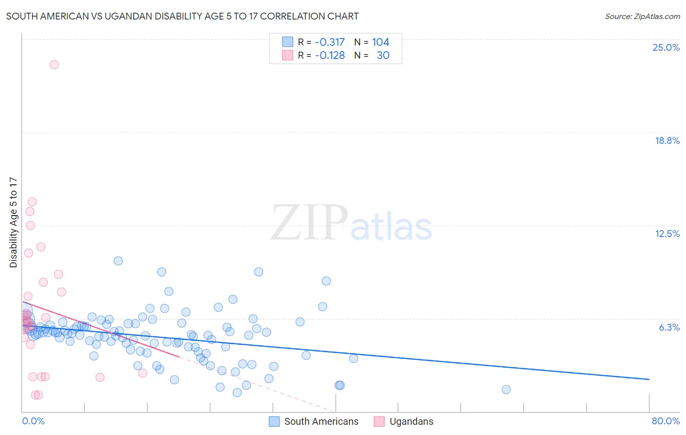 South American vs Ugandan Disability Age 5 to 17