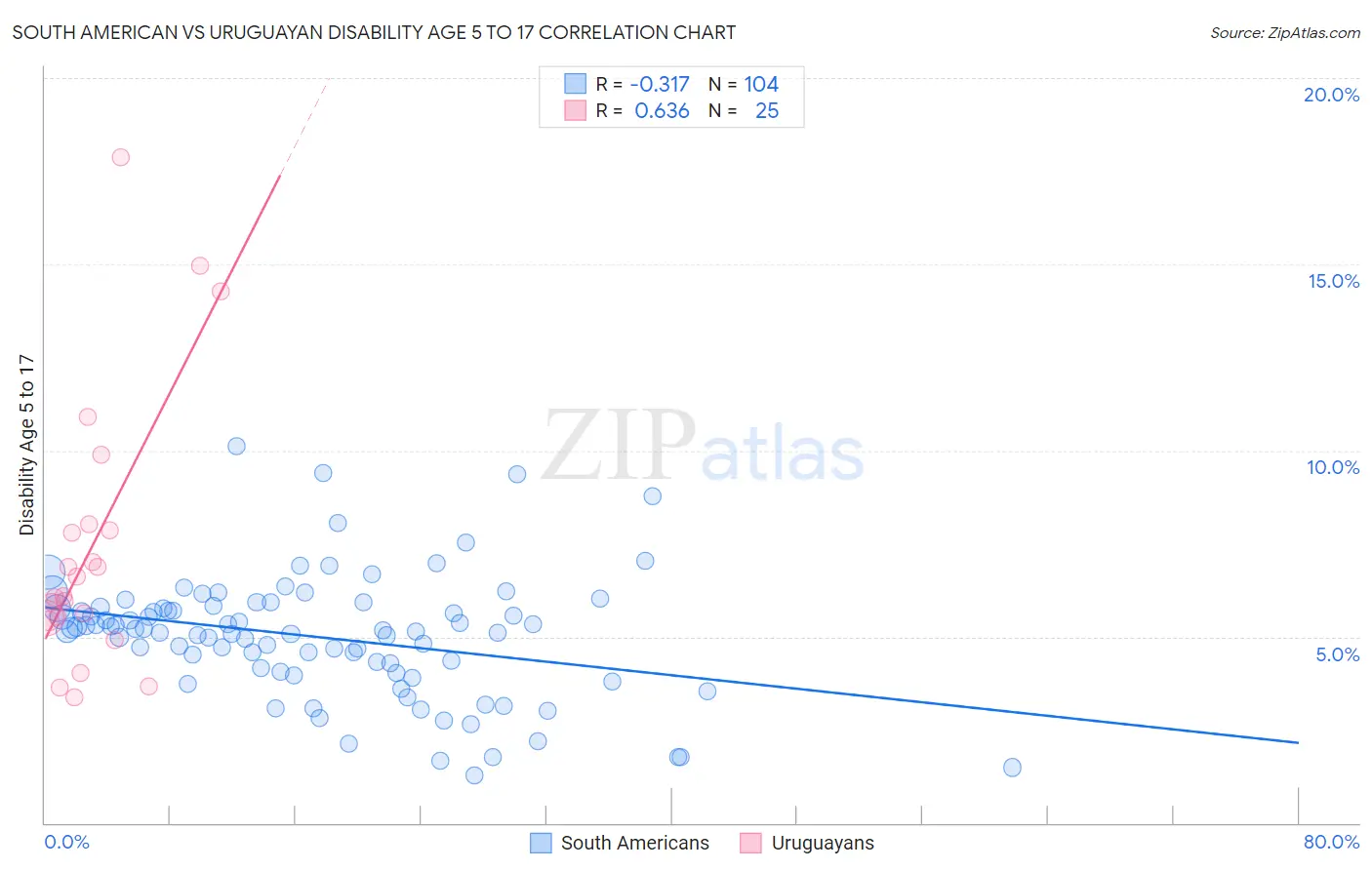 South American vs Uruguayan Disability Age 5 to 17