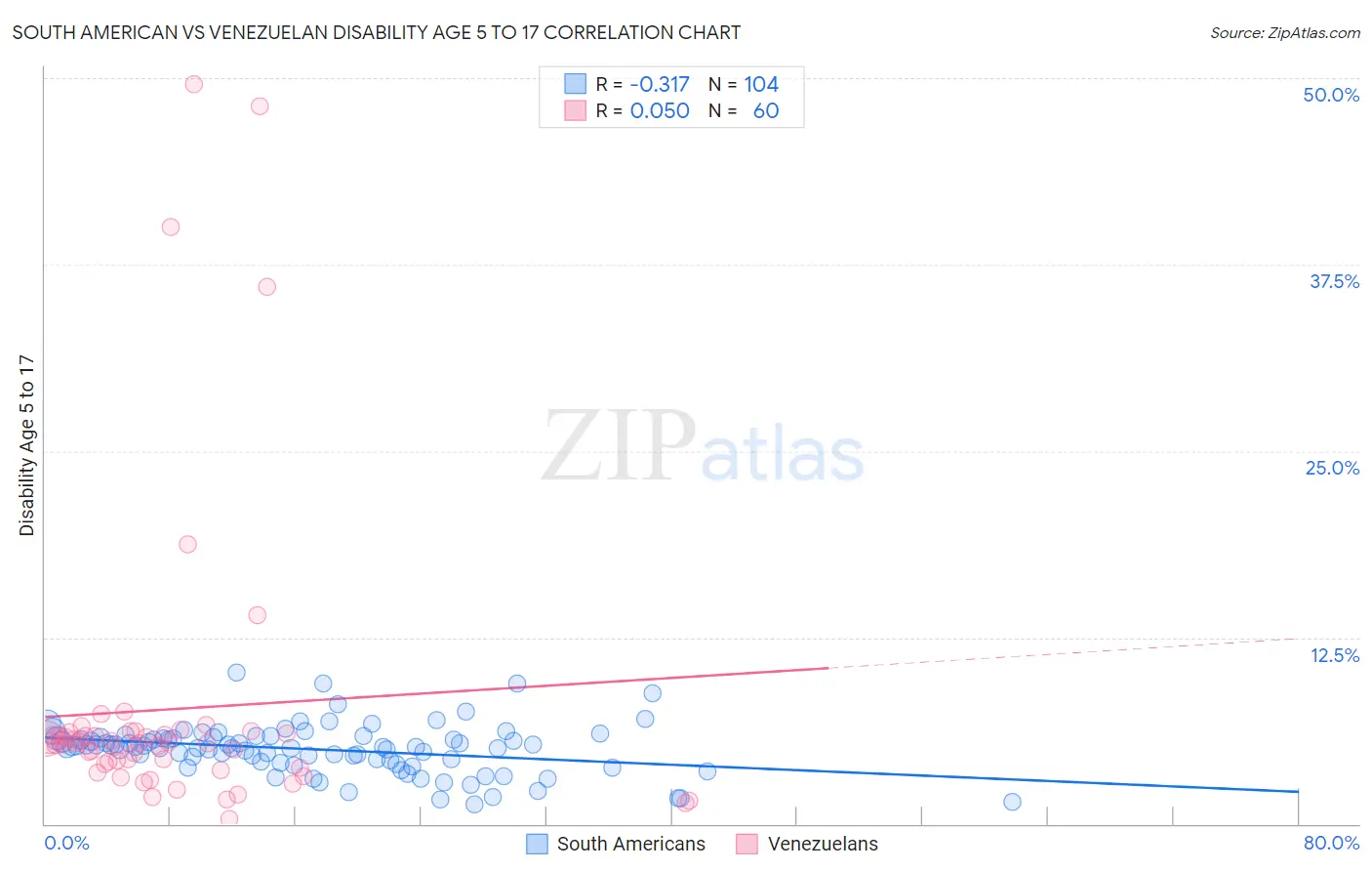 South American vs Venezuelan Disability Age 5 to 17