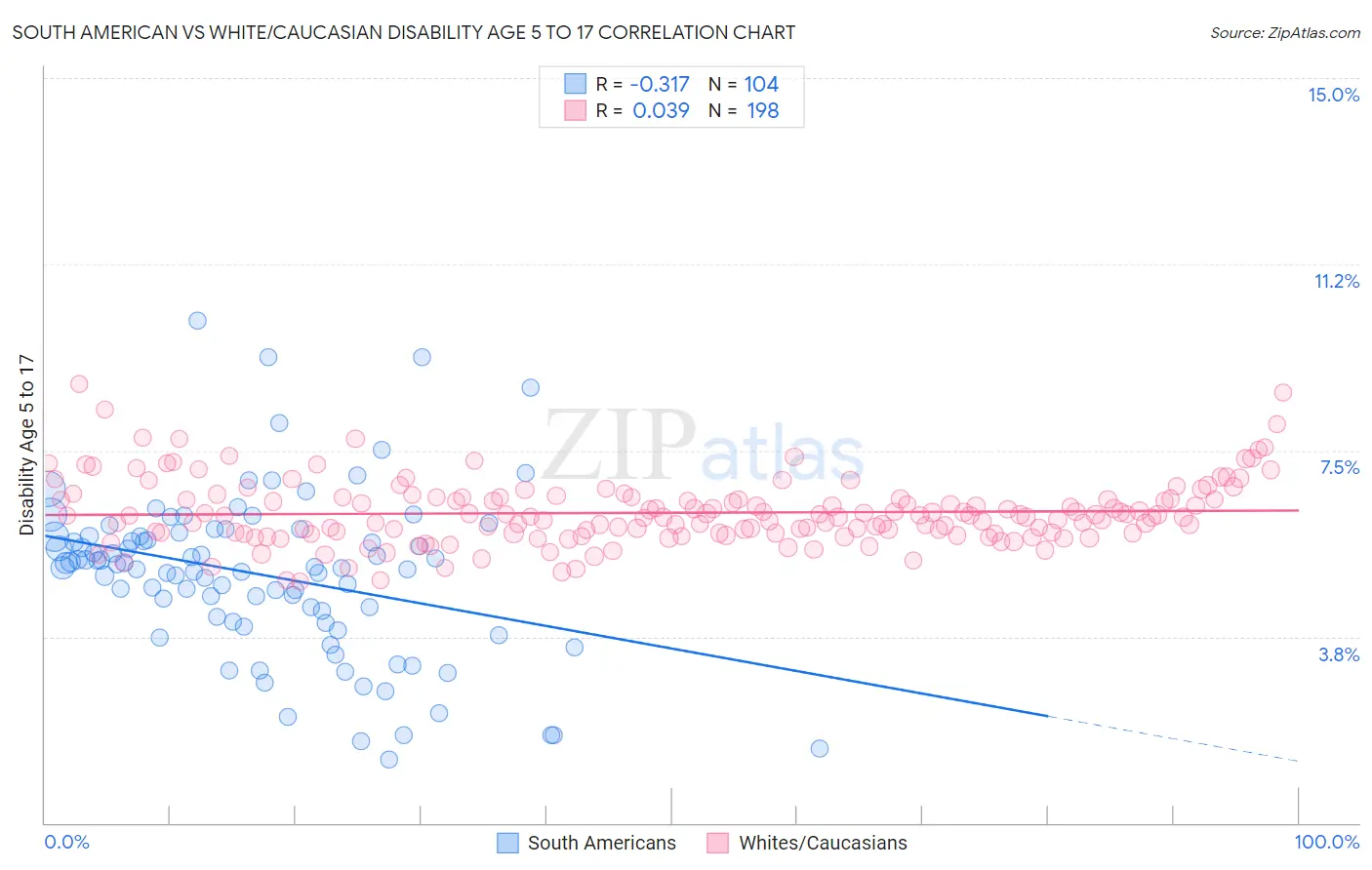 South American vs White/Caucasian Disability Age 5 to 17