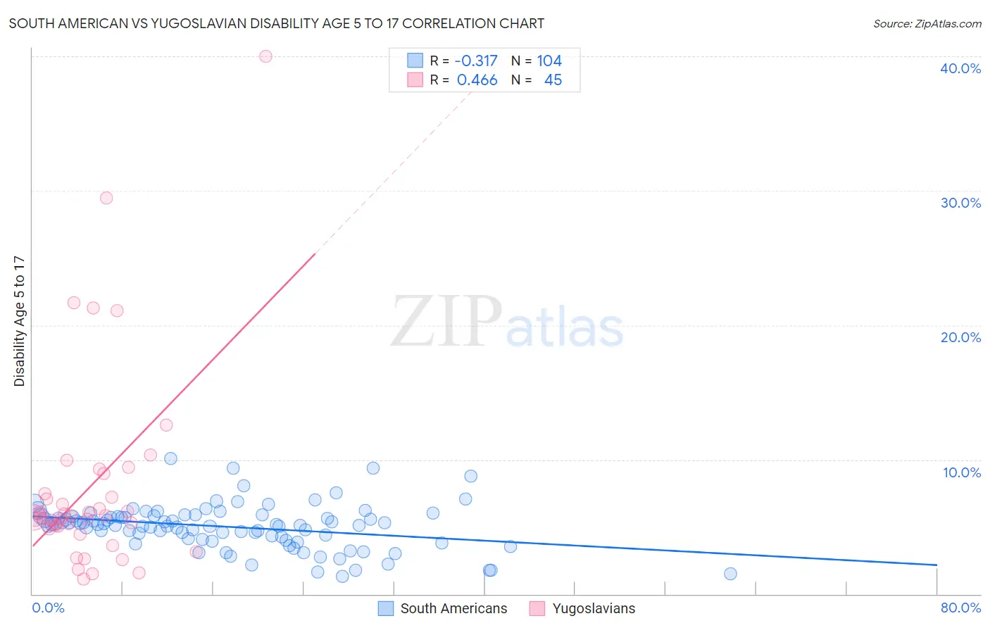 South American vs Yugoslavian Disability Age 5 to 17