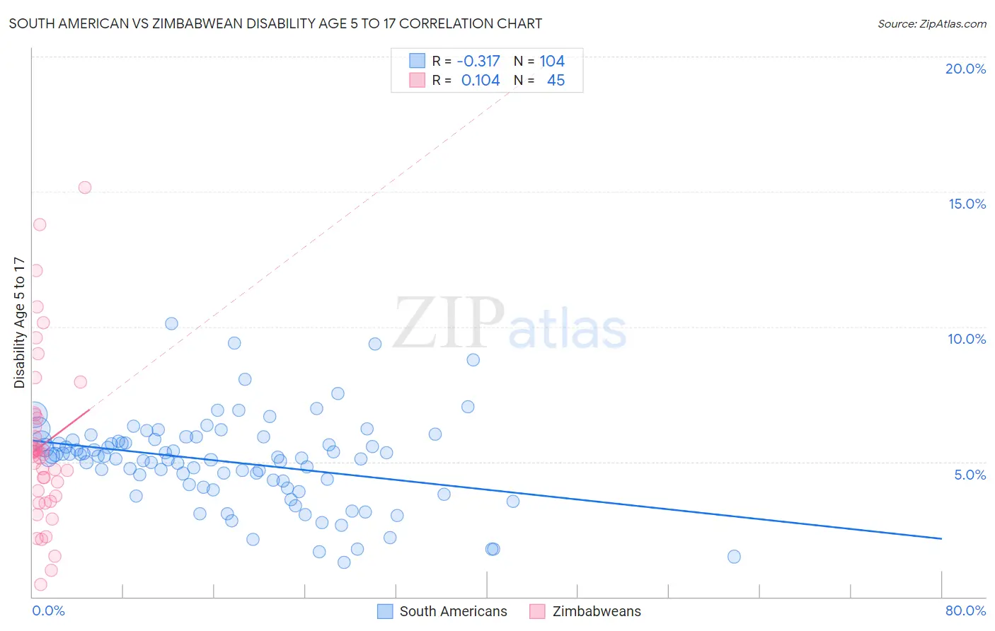 South American vs Zimbabwean Disability Age 5 to 17
