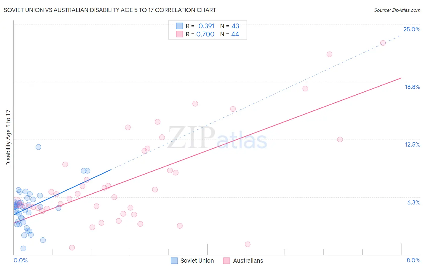 Soviet Union vs Australian Disability Age 5 to 17