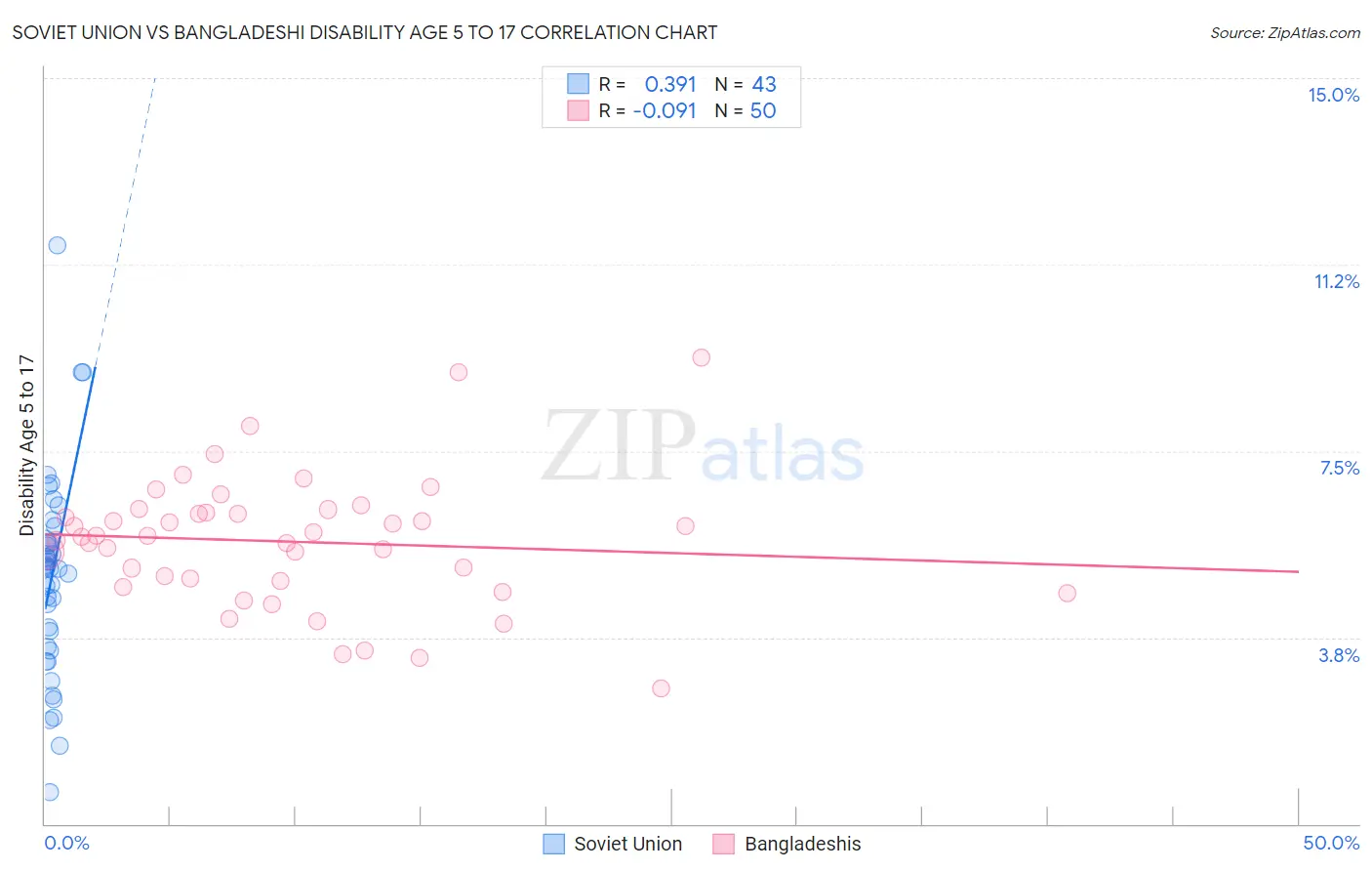 Soviet Union vs Bangladeshi Disability Age 5 to 17