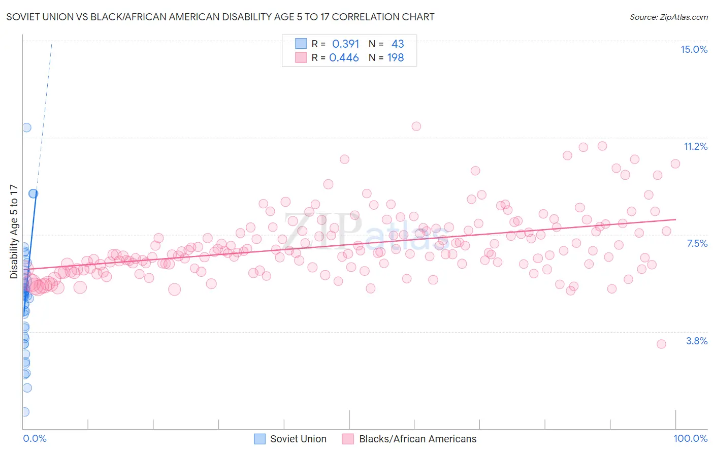 Soviet Union vs Black/African American Disability Age 5 to 17