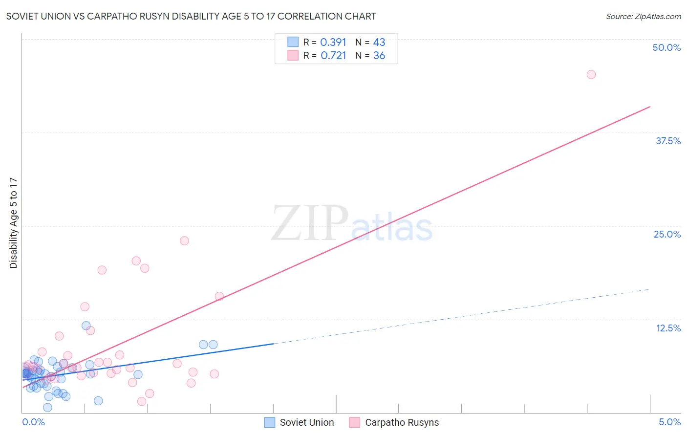 Soviet Union vs Carpatho Rusyn Disability Age 5 to 17