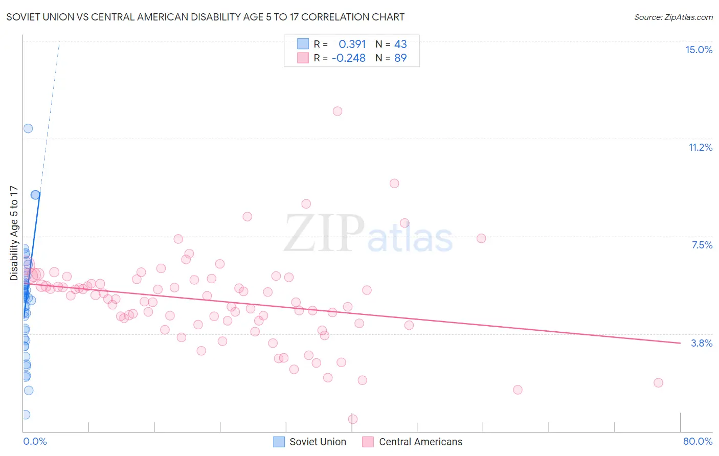 Soviet Union vs Central American Disability Age 5 to 17