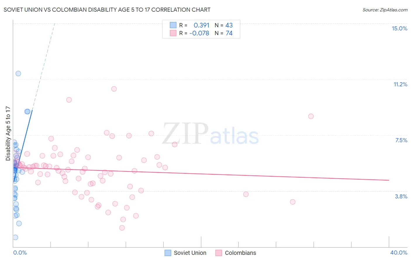 Soviet Union vs Colombian Disability Age 5 to 17