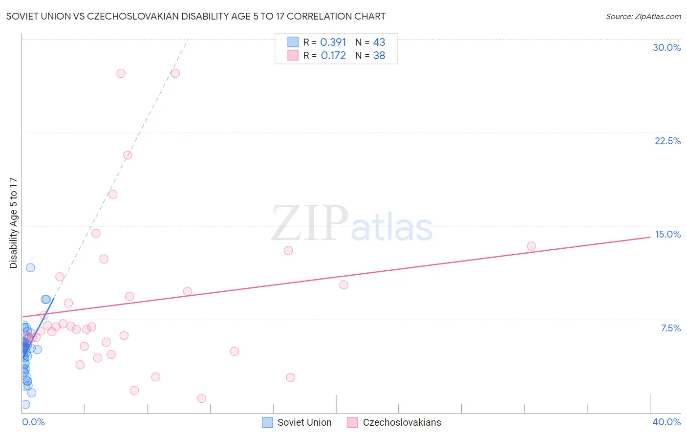 Soviet Union vs Czechoslovakian Disability Age 5 to 17