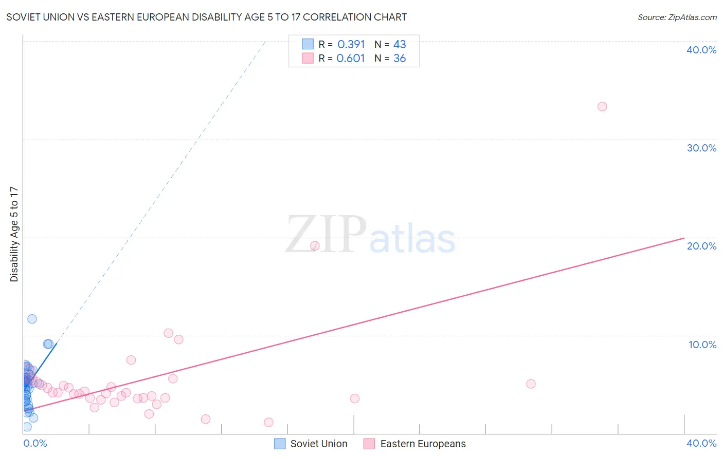 Soviet Union vs Eastern European Disability Age 5 to 17