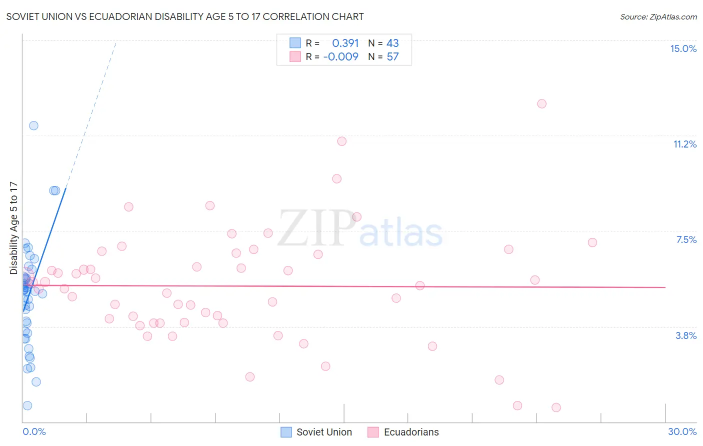 Soviet Union vs Ecuadorian Disability Age 5 to 17