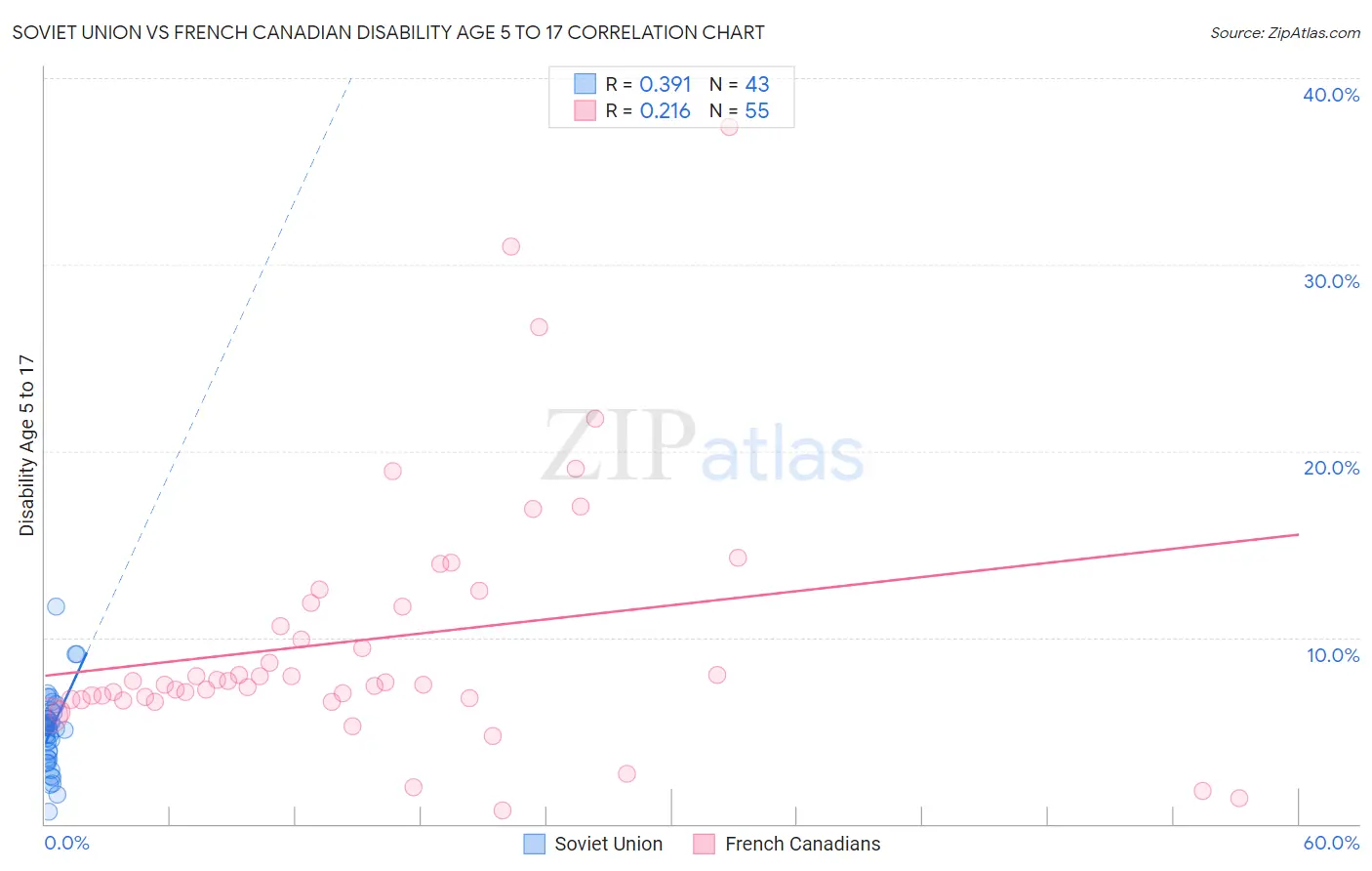 Soviet Union vs French Canadian Disability Age 5 to 17