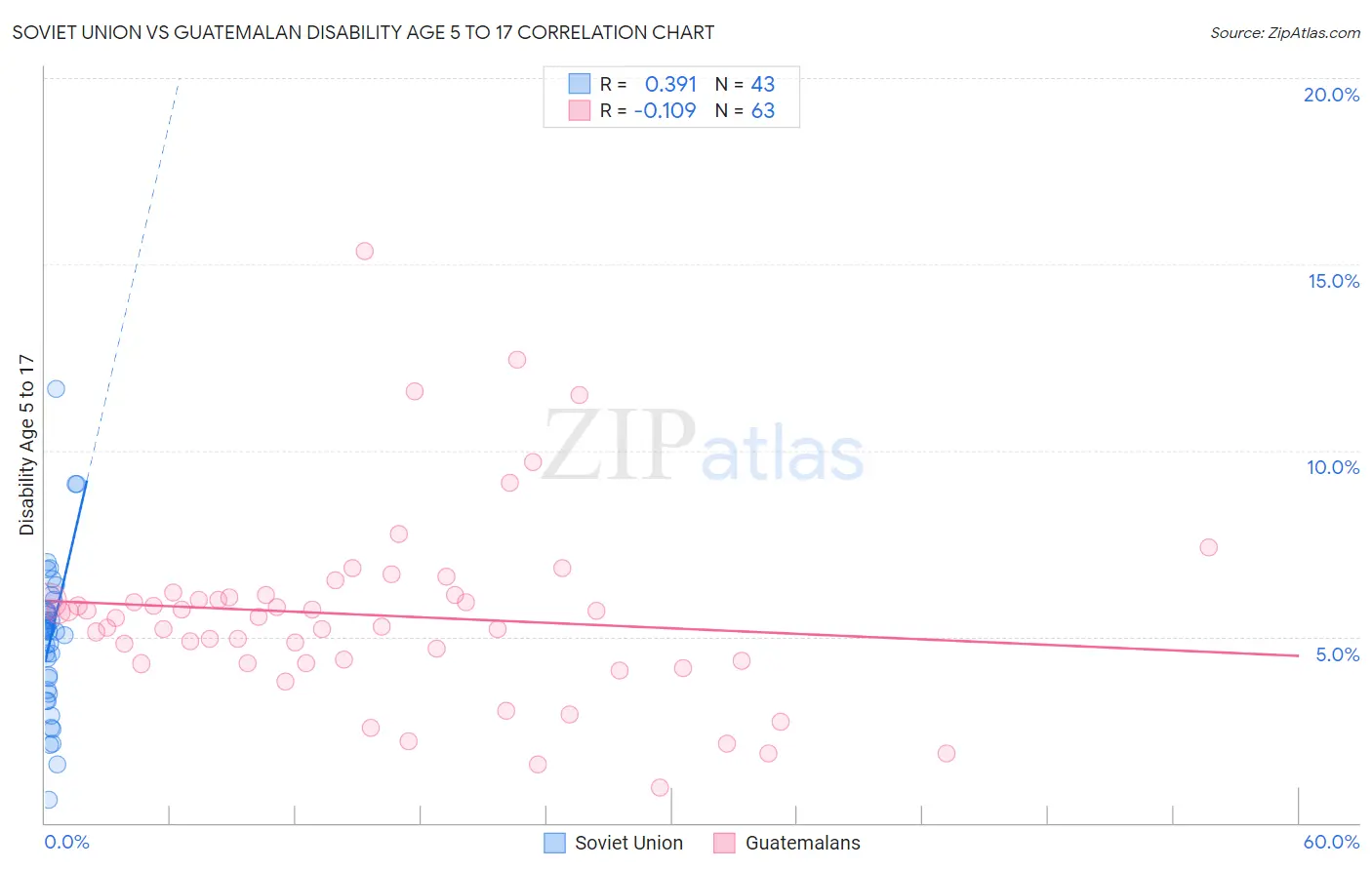 Soviet Union vs Guatemalan Disability Age 5 to 17