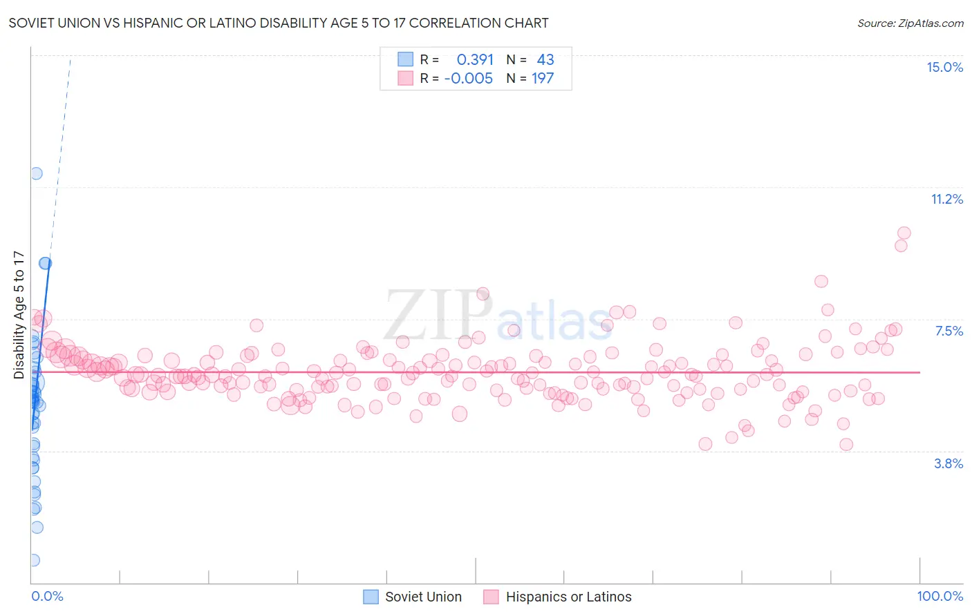 Soviet Union vs Hispanic or Latino Disability Age 5 to 17