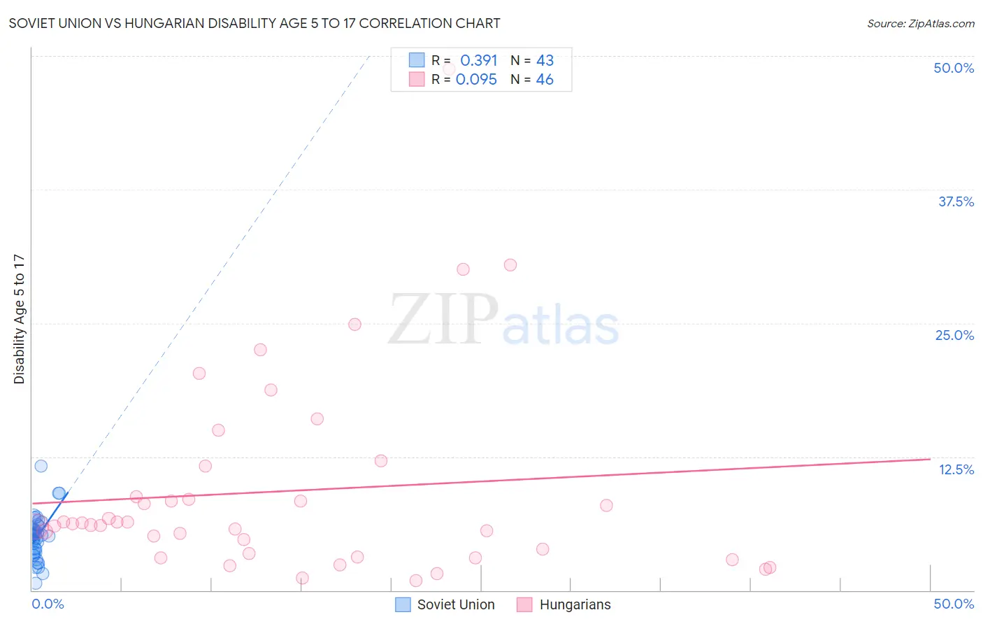 Soviet Union vs Hungarian Disability Age 5 to 17