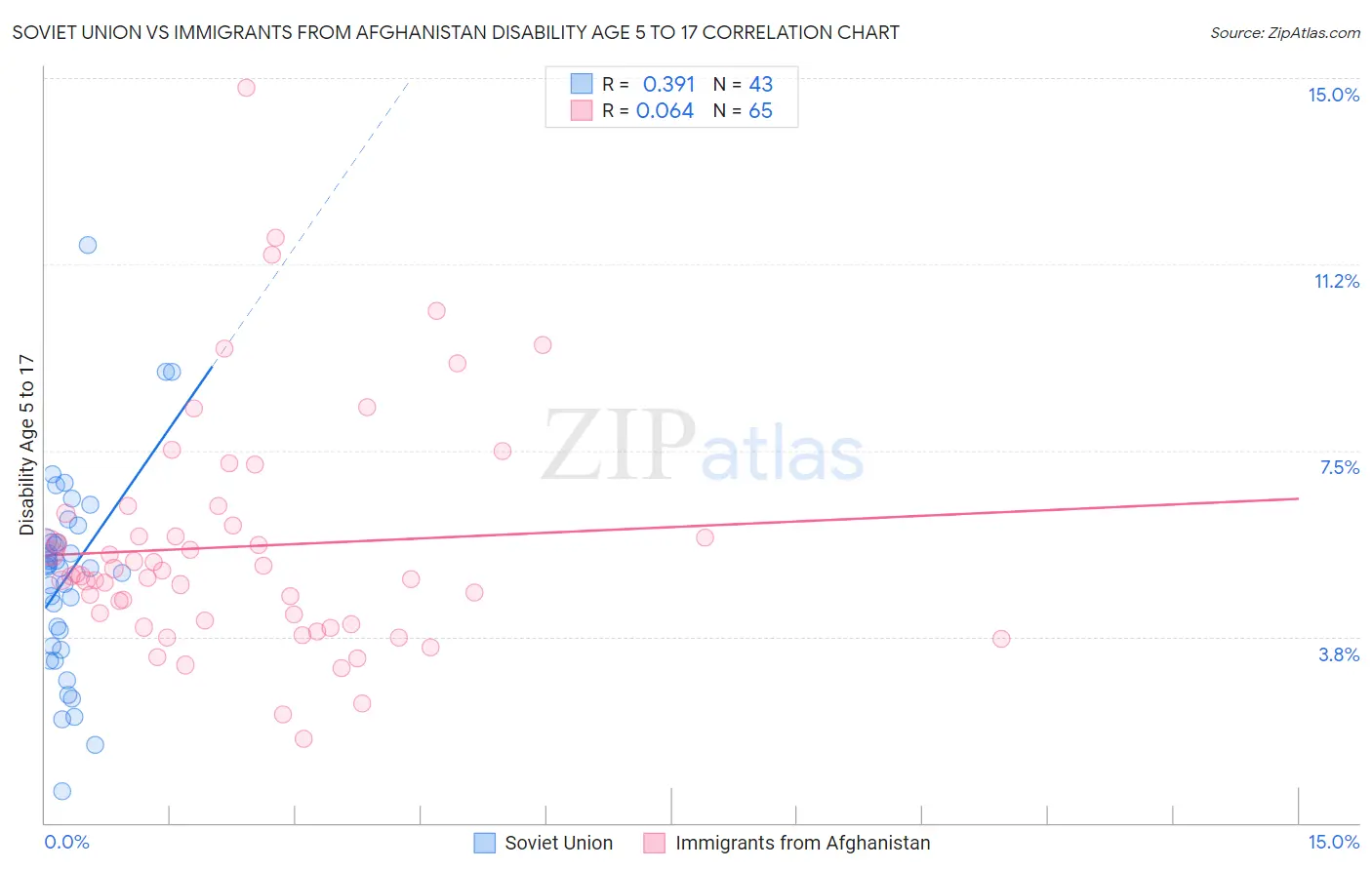 Soviet Union vs Immigrants from Afghanistan Disability Age 5 to 17