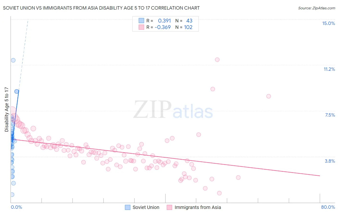 Soviet Union vs Immigrants from Asia Disability Age 5 to 17