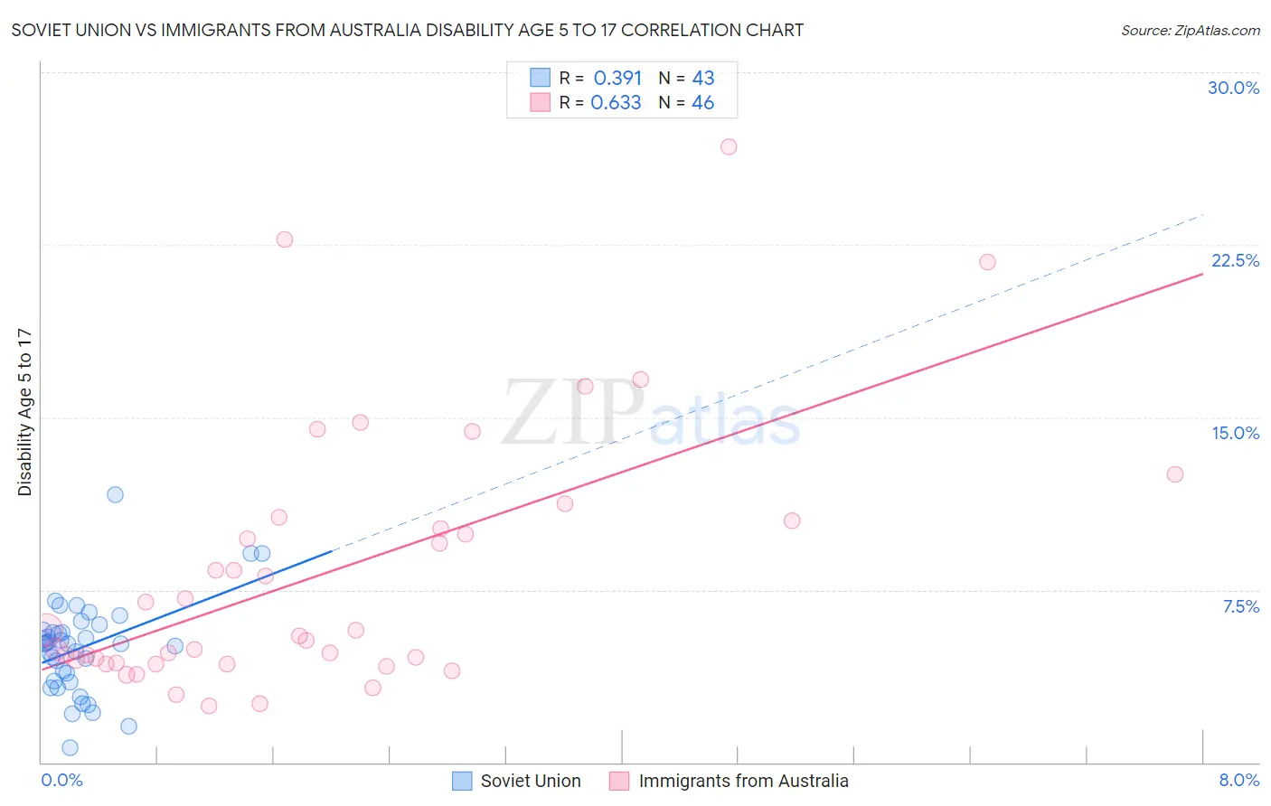 Soviet Union vs Immigrants from Australia Disability Age 5 to 17