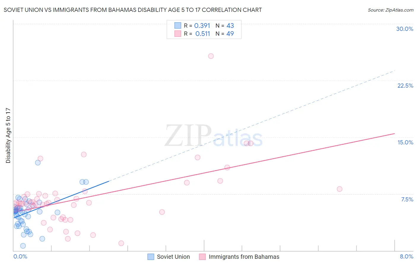 Soviet Union vs Immigrants from Bahamas Disability Age 5 to 17