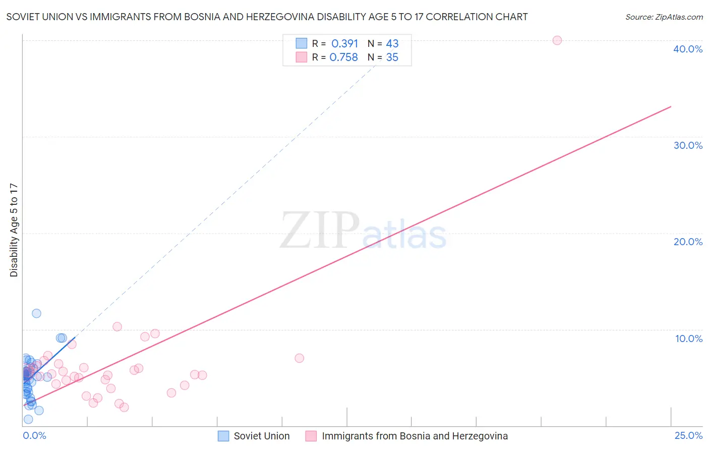 Soviet Union vs Immigrants from Bosnia and Herzegovina Disability Age 5 to 17