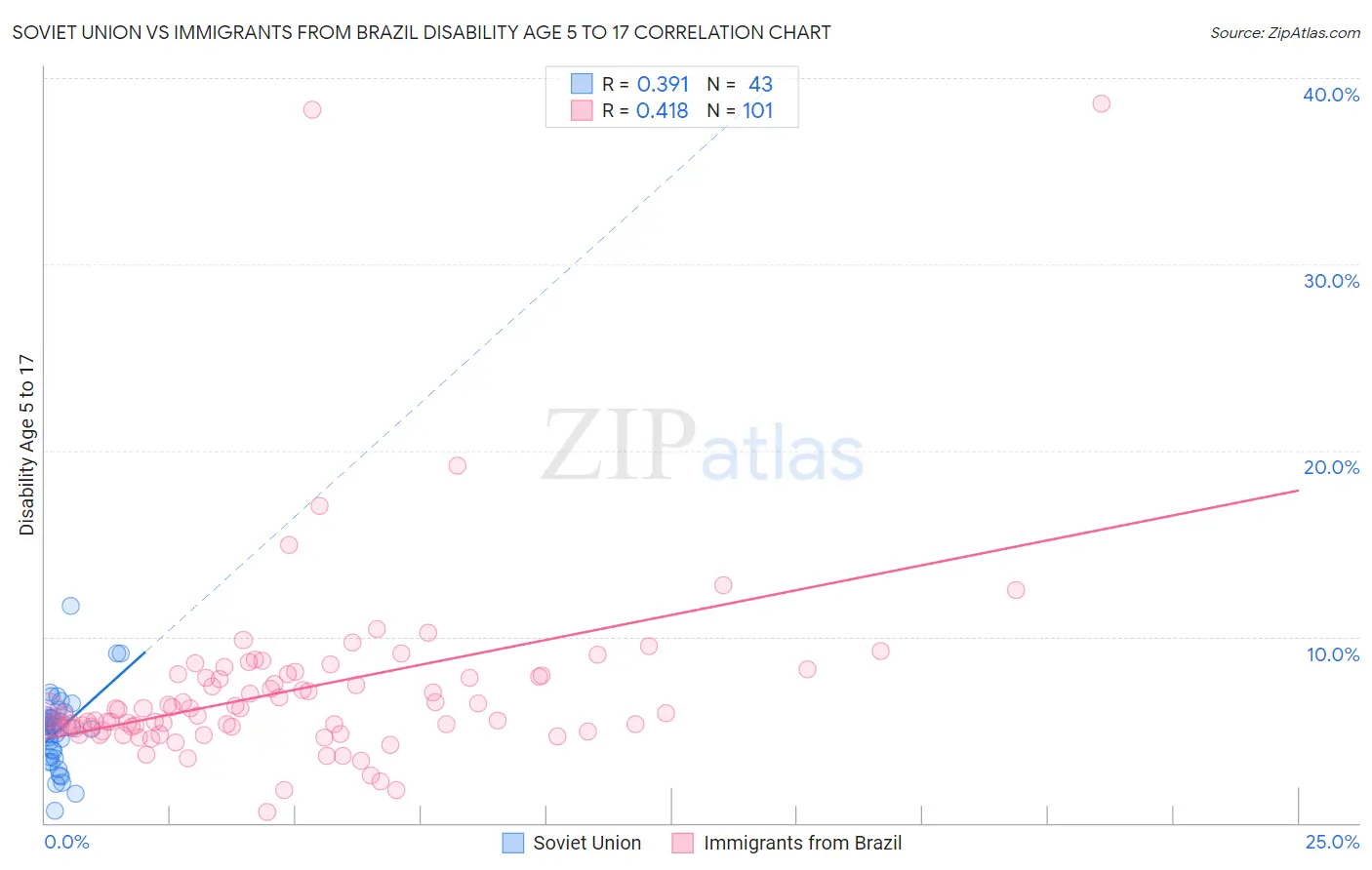 Soviet Union vs Immigrants from Brazil Disability Age 5 to 17