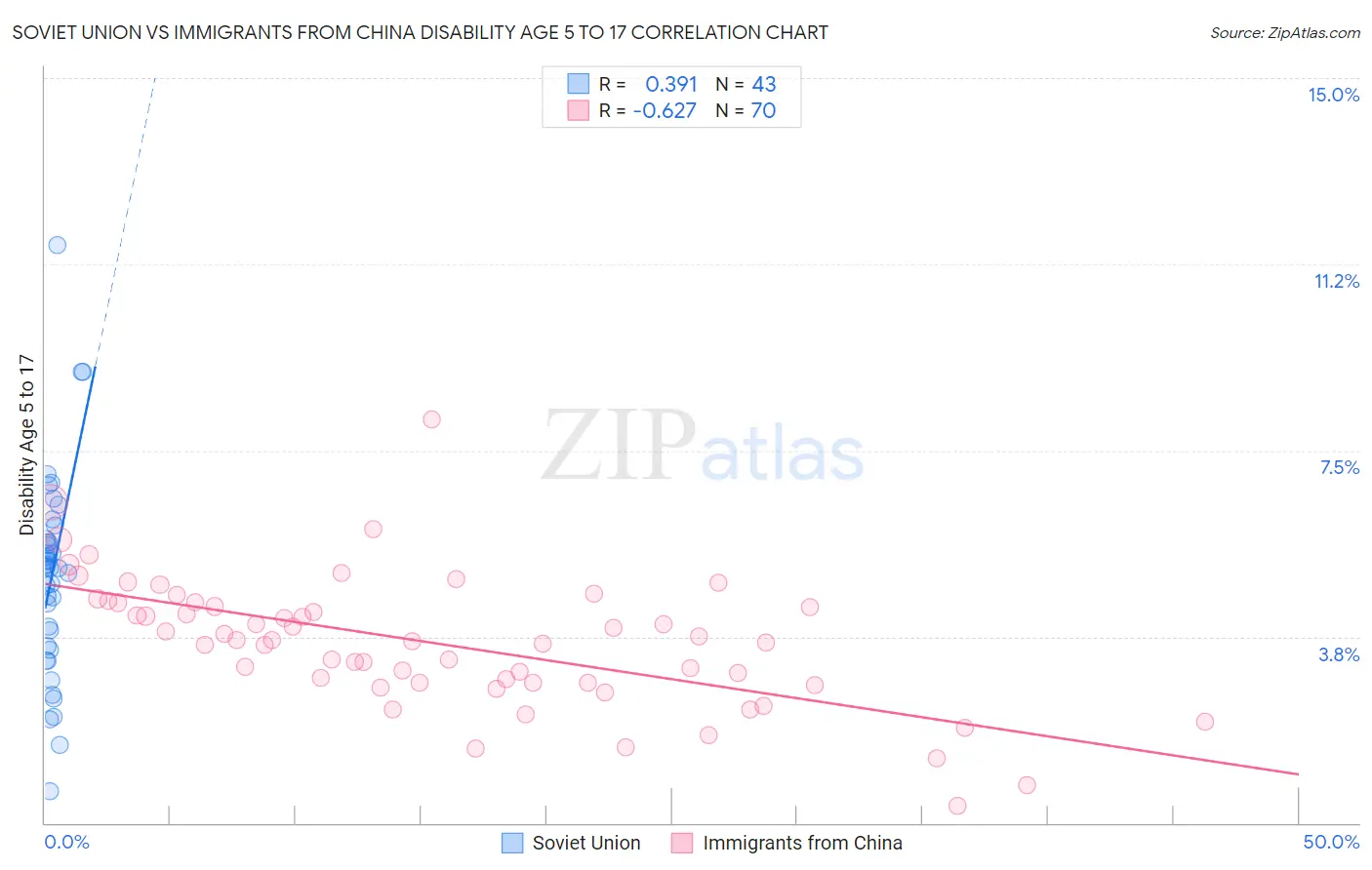 Soviet Union vs Immigrants from China Disability Age 5 to 17