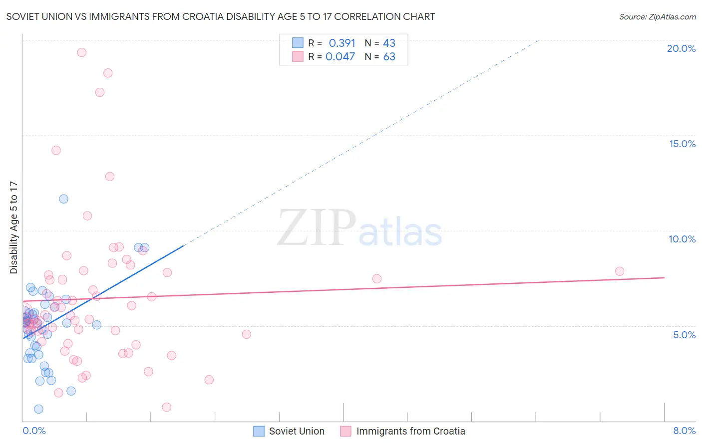 Soviet Union vs Immigrants from Croatia Disability Age 5 to 17