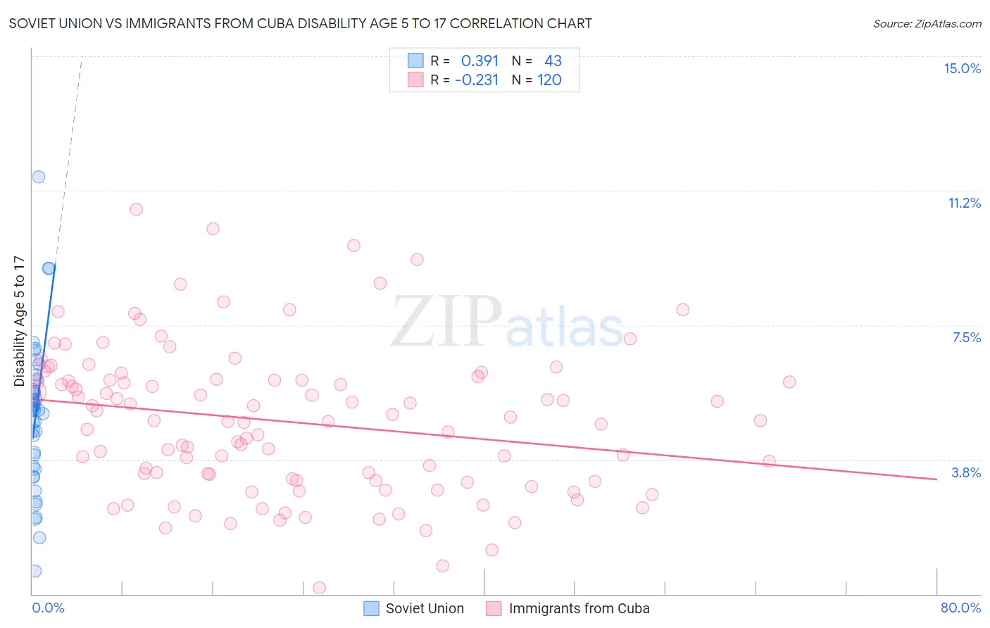 Soviet Union vs Immigrants from Cuba Disability Age 5 to 17