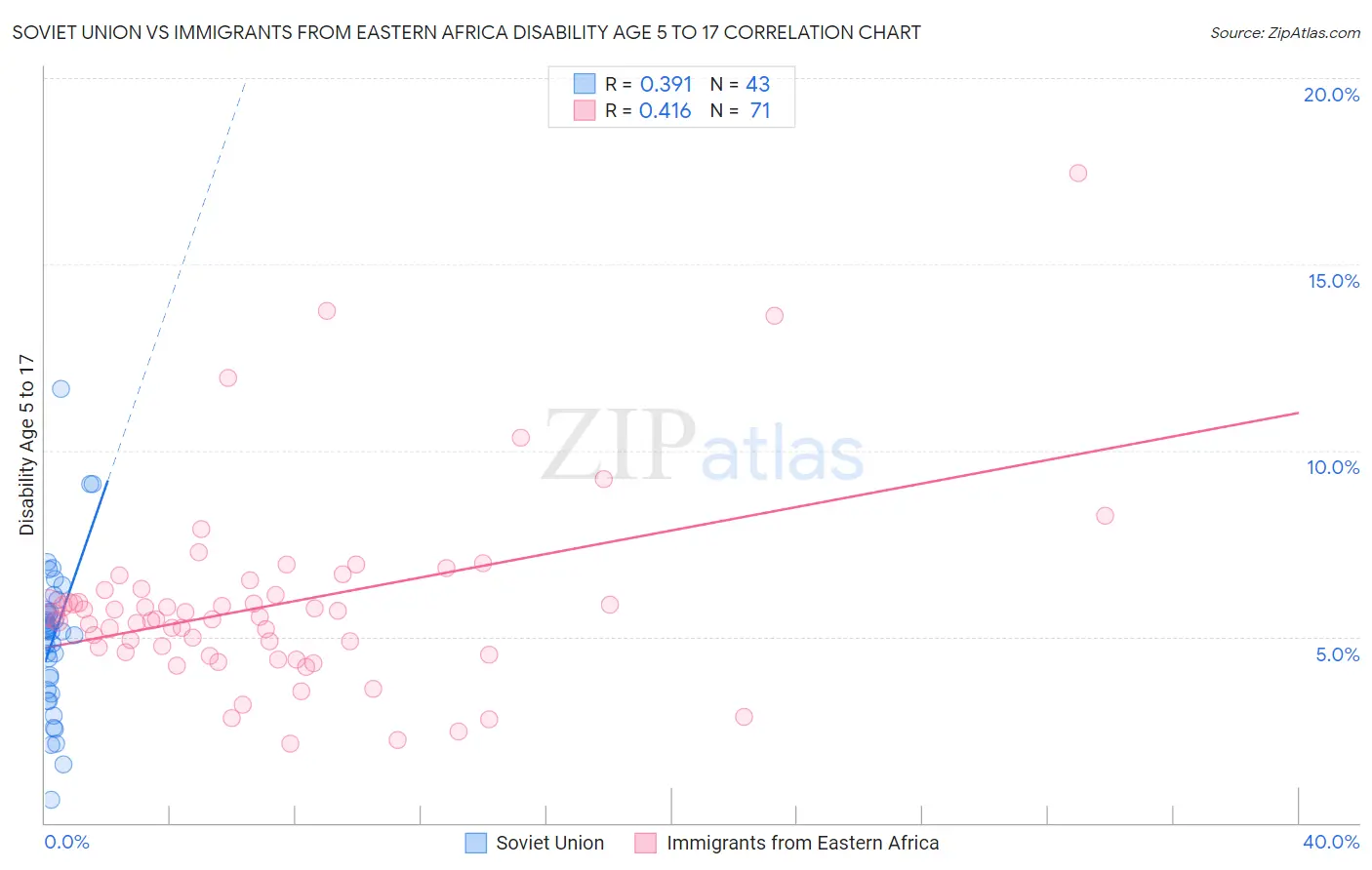 Soviet Union vs Immigrants from Eastern Africa Disability Age 5 to 17