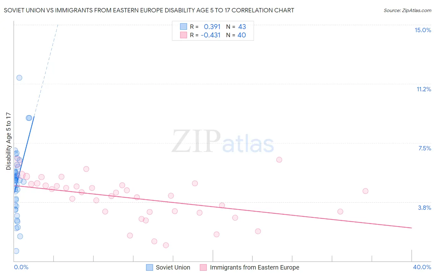 Soviet Union vs Immigrants from Eastern Europe Disability Age 5 to 17