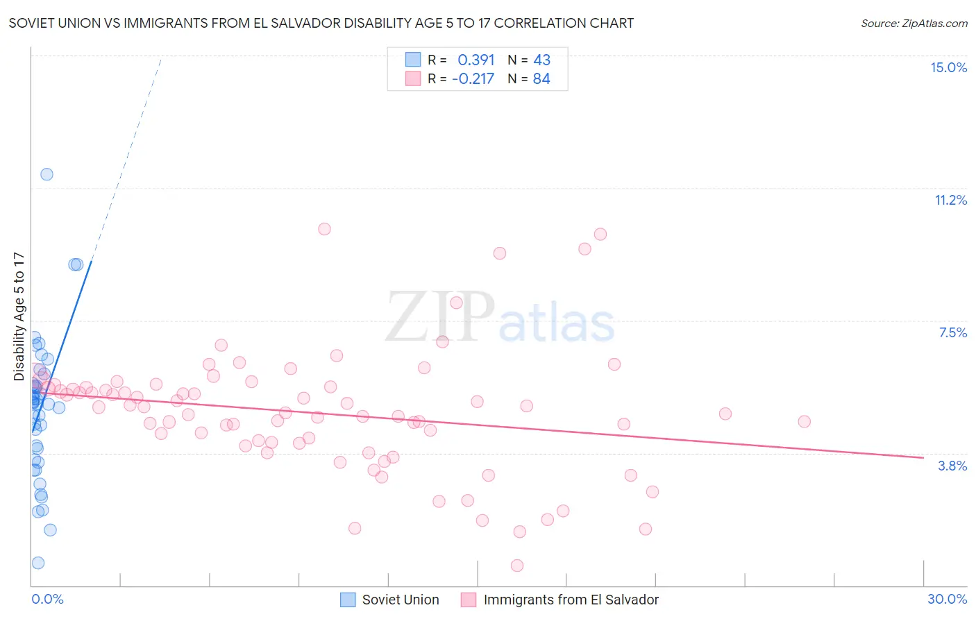 Soviet Union vs Immigrants from El Salvador Disability Age 5 to 17