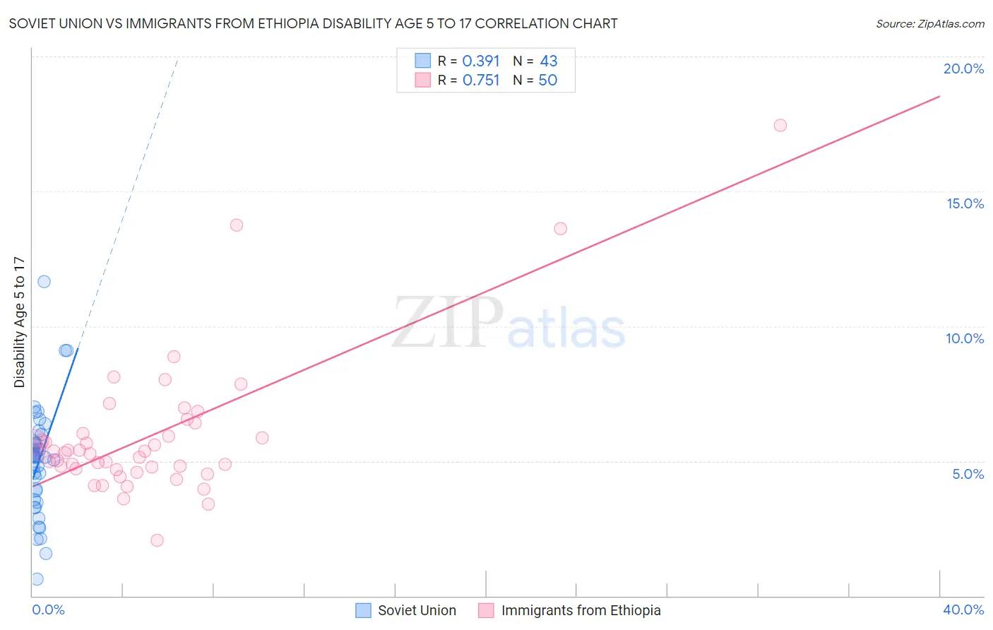 Soviet Union vs Immigrants from Ethiopia Disability Age 5 to 17