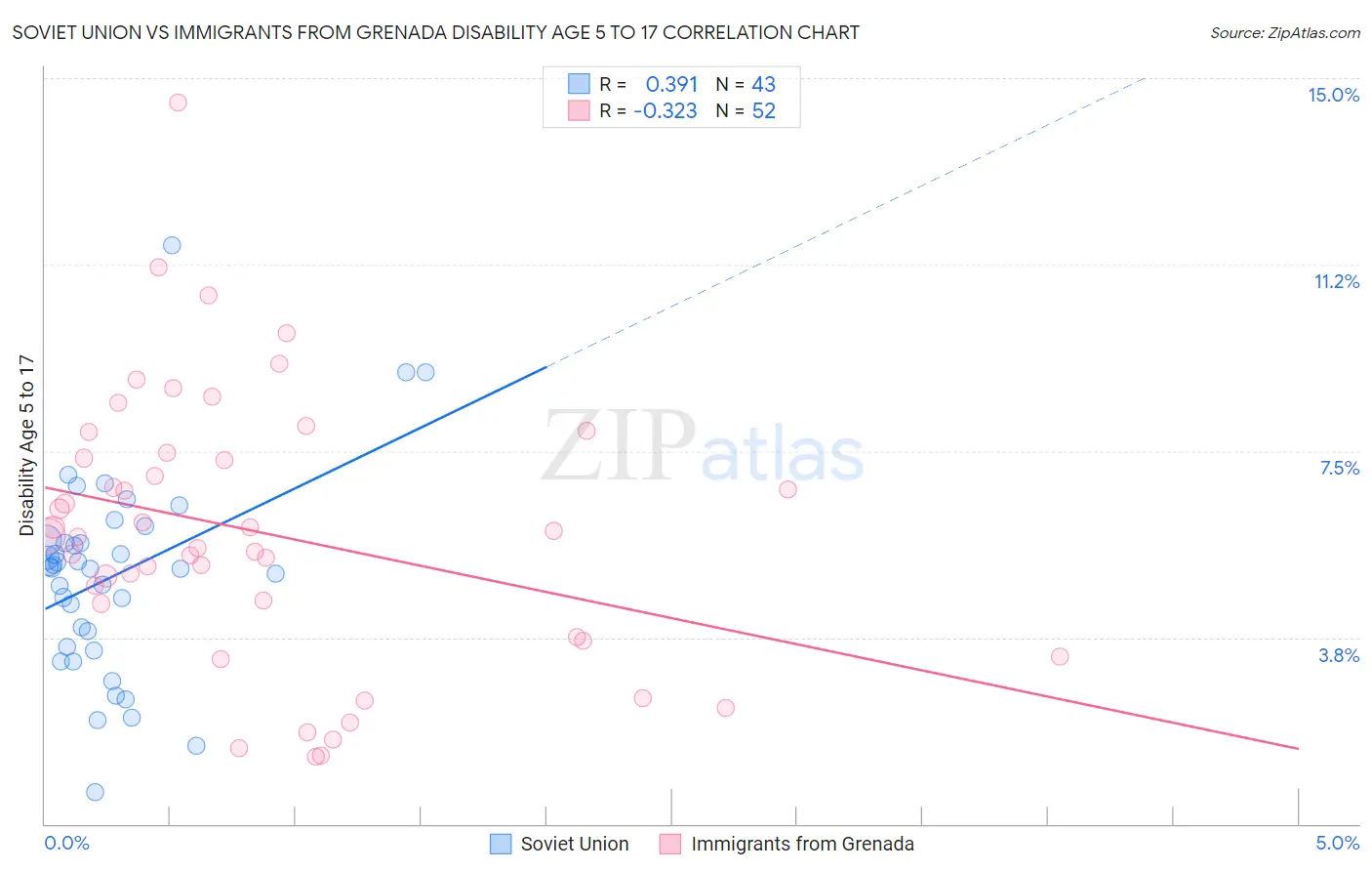 Soviet Union vs Immigrants from Grenada Disability Age 5 to 17