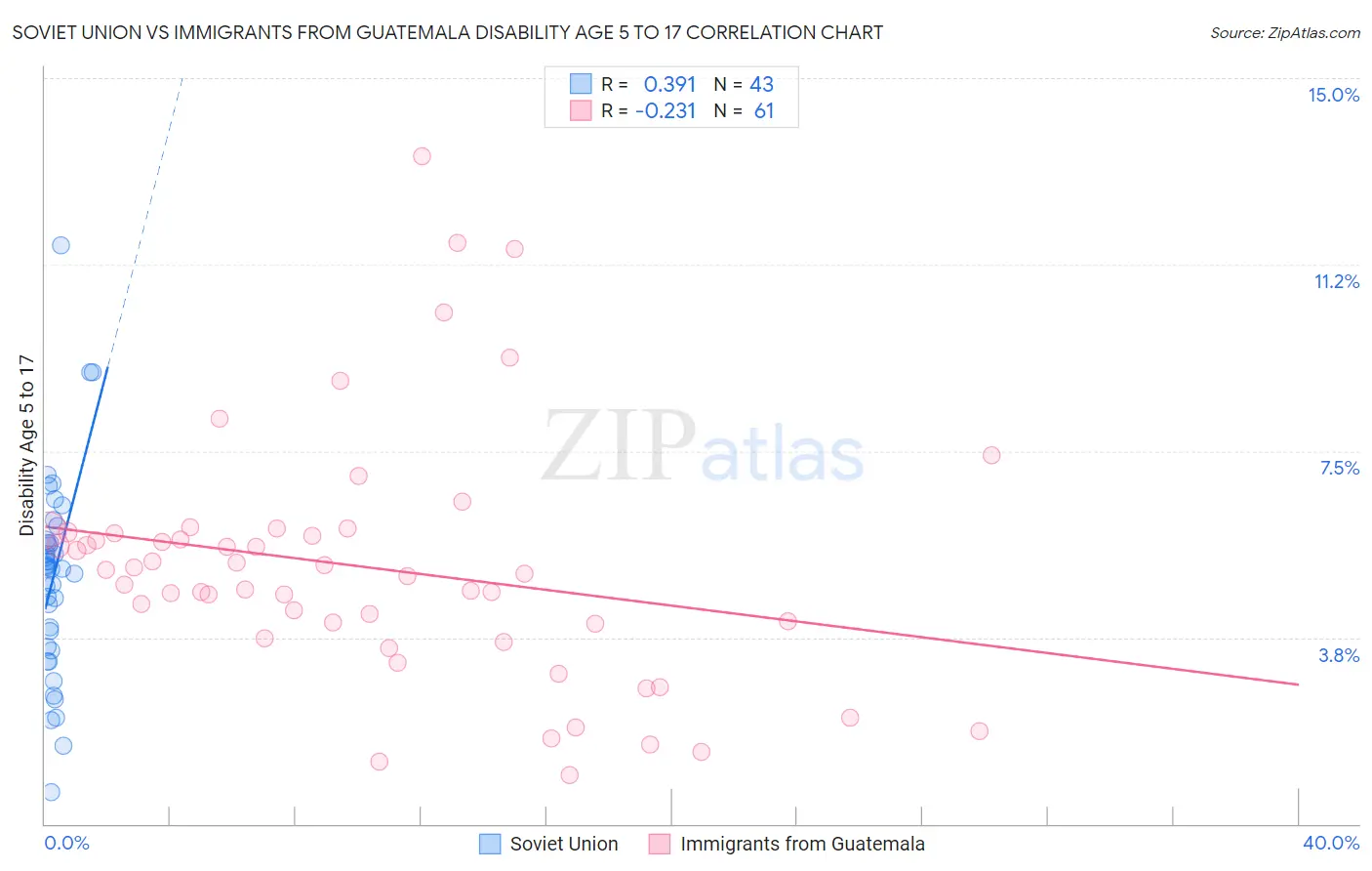 Soviet Union vs Immigrants from Guatemala Disability Age 5 to 17