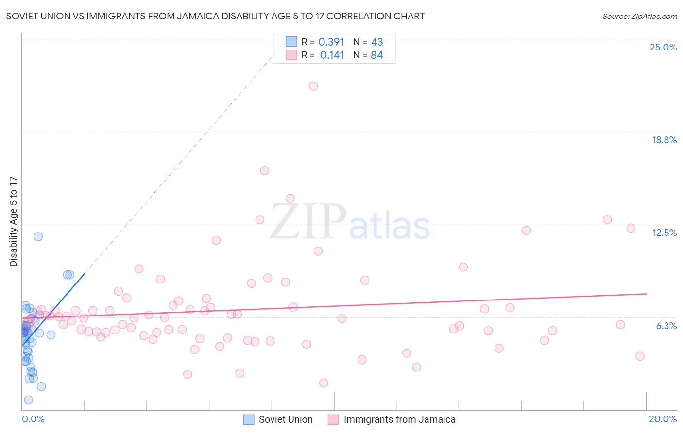Soviet Union vs Immigrants from Jamaica Disability Age 5 to 17