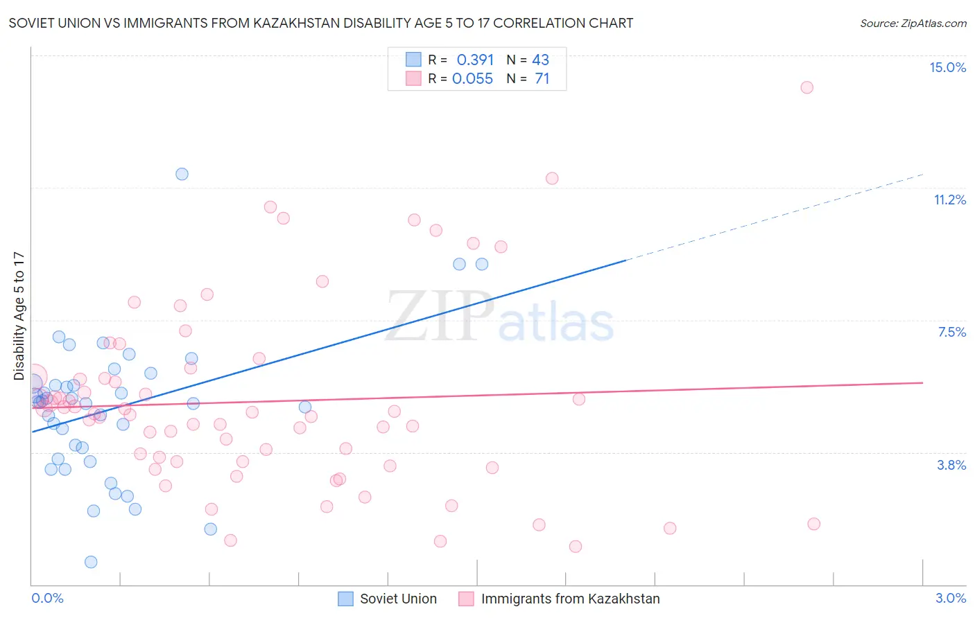 Soviet Union vs Immigrants from Kazakhstan Disability Age 5 to 17