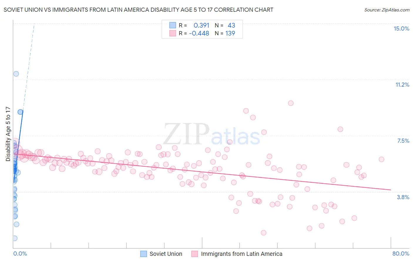 Soviet Union vs Immigrants from Latin America Disability Age 5 to 17