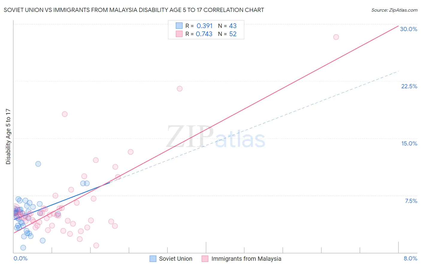 Soviet Union vs Immigrants from Malaysia Disability Age 5 to 17