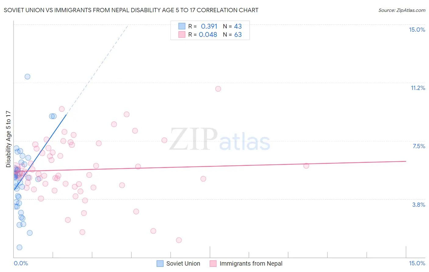 Soviet Union vs Immigrants from Nepal Disability Age 5 to 17