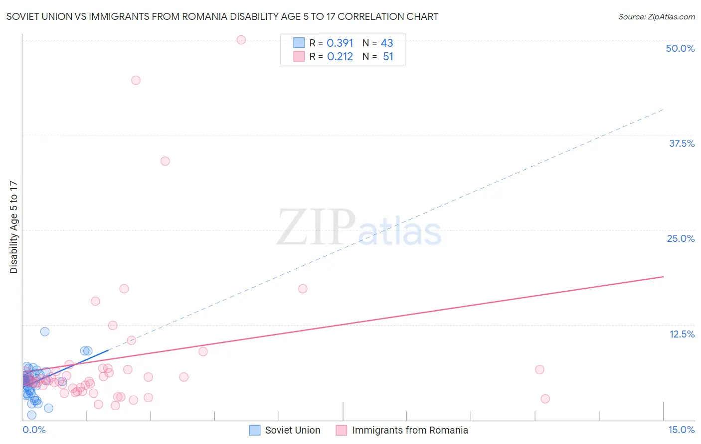 Soviet Union vs Immigrants from Romania Disability Age 5 to 17