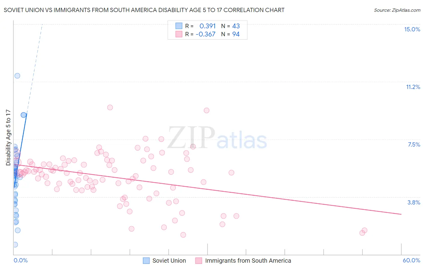 Soviet Union vs Immigrants from South America Disability Age 5 to 17