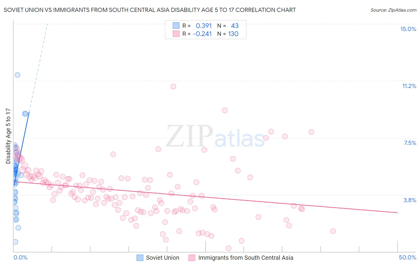 Soviet Union vs Immigrants from South Central Asia Disability Age 5 to 17