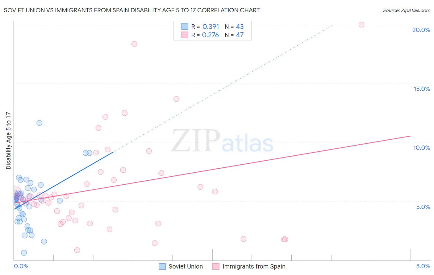 Soviet Union vs Immigrants from Spain Disability Age 5 to 17